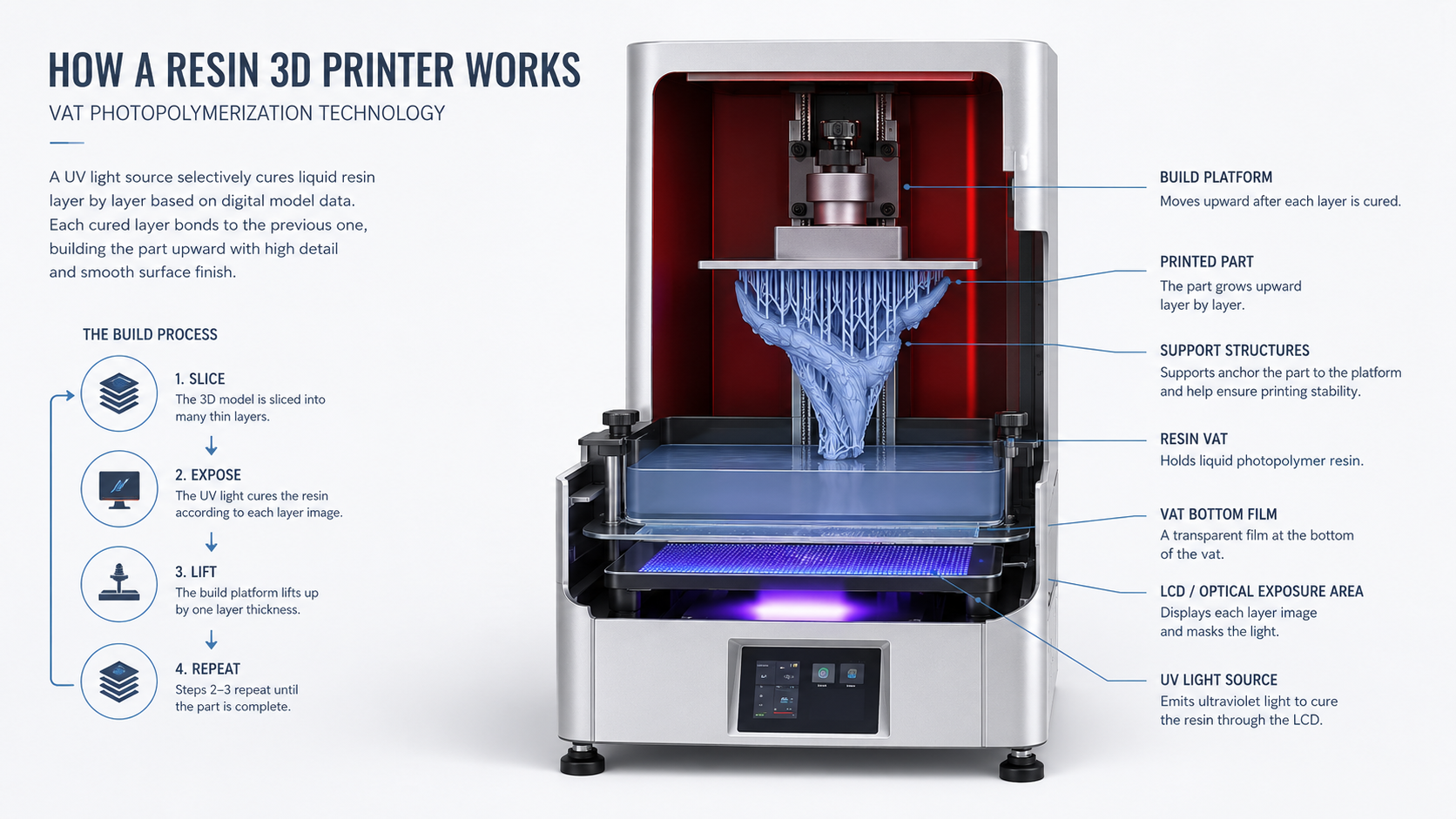 Esquema del funcionamiento de una impresora 3D de resina con fuente de luz, cubeta y plataforma de impresión